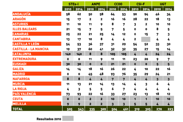 Resultaos Electorales 2010-2014
